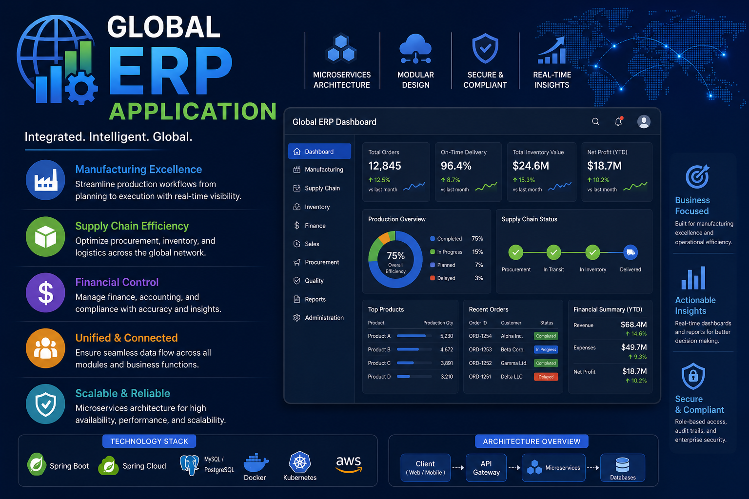 Global ERP application project screenshot