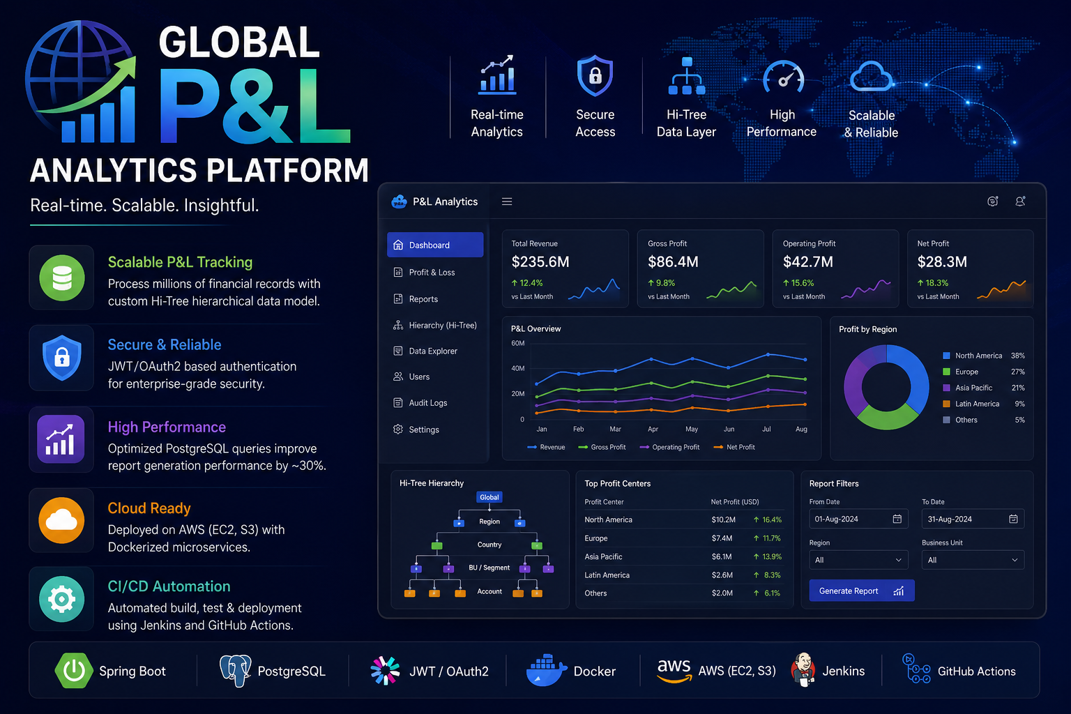Global P&L analytics project screenshot